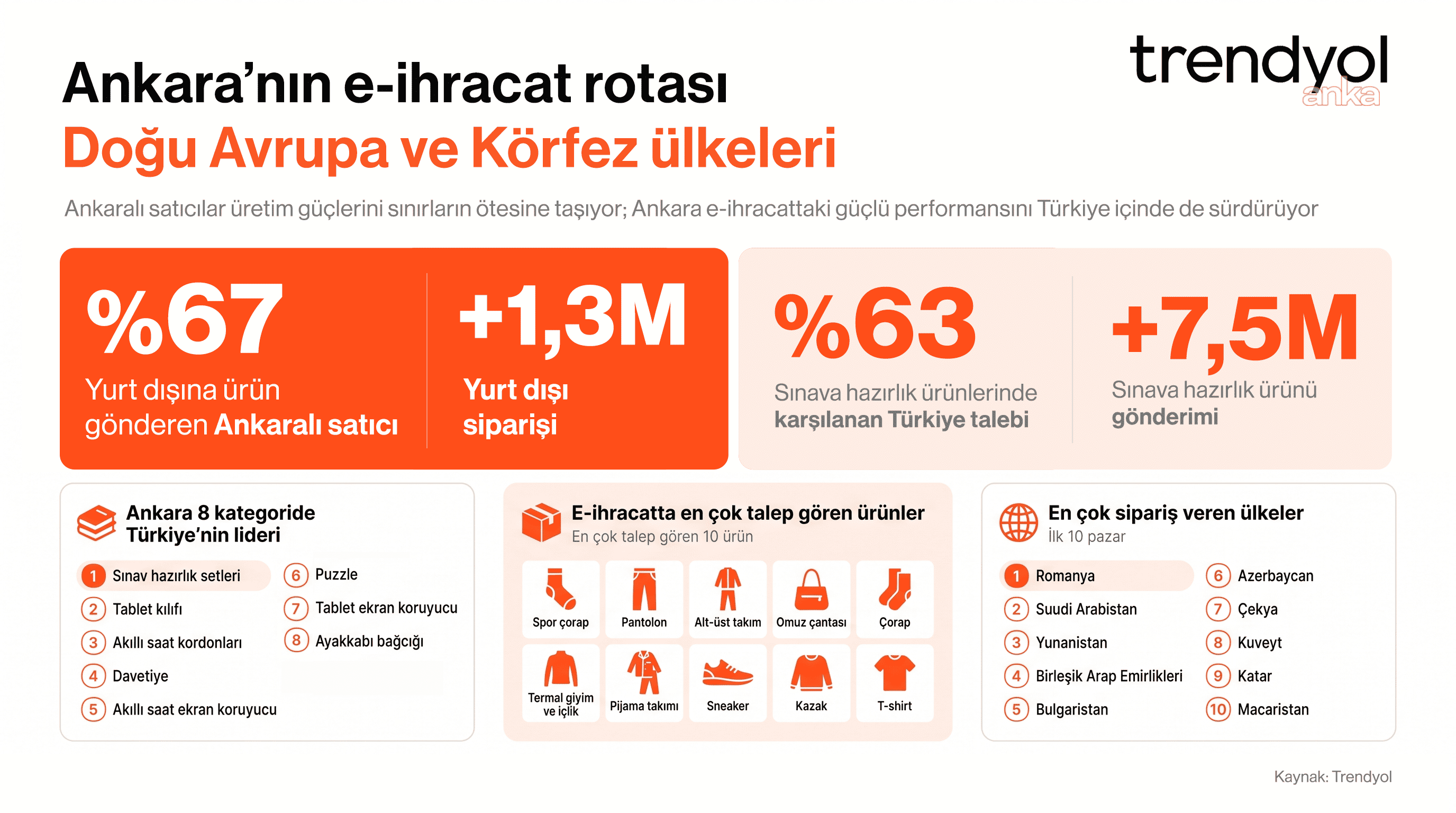 Ankara'nın e-ihracat